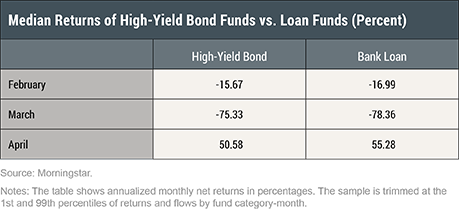 Outflows from Bank-Loan Funds during COVID-19