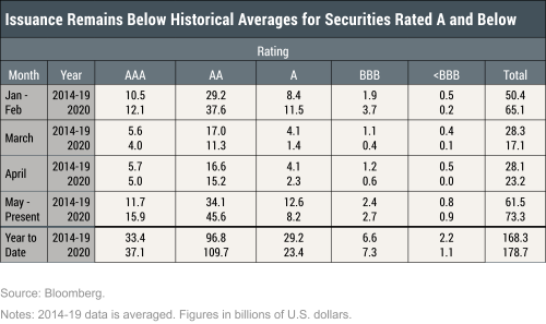 Municipal Debt Markets and the COVID-19 Pandemic