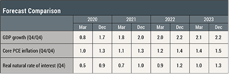 The New York Fed DSGE Model Forecast—March 2020