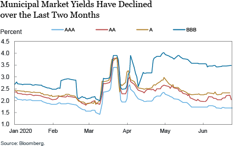 Municipal Debt Markets and the COVID-19 Pandemic