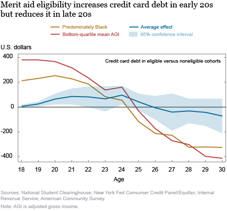 Do College Tuition Subsidies Boost Spending and Reduce Debt? Impacts by Income and Race