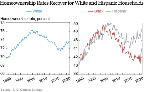 Inequality in U.S. Homeownership Rates by Race and Ethnicity