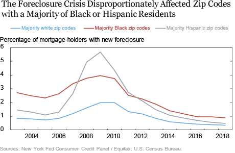 Inequality in U.S. Homeownership Rates by Race and Ethnicity