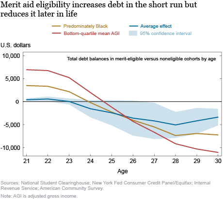 Do College Tuition Subsidies Boost Spending and Reduce Debt? Impacts by Income and Race