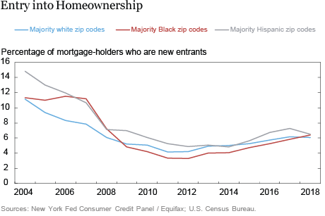 Inequality in U.S. Homeownership Rates by Race and Ethnicity - Liberty ...