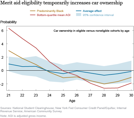 Do College Tuition Subsidies Boost Spending and Reduce Debt? Impacts by Income and Race