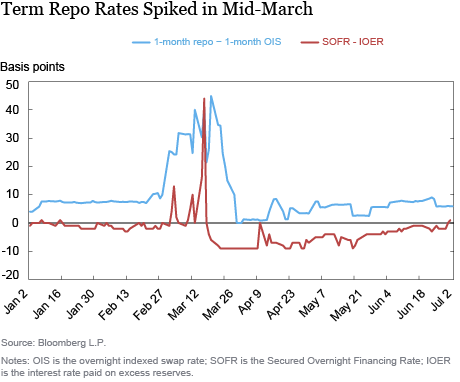 The Fed's Latest Tool: A Standing Repo Facility - Liberty Street Economics