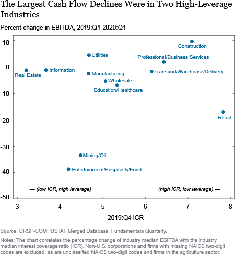 Implications of the COVID-19 Disruption for Corporate Leverage