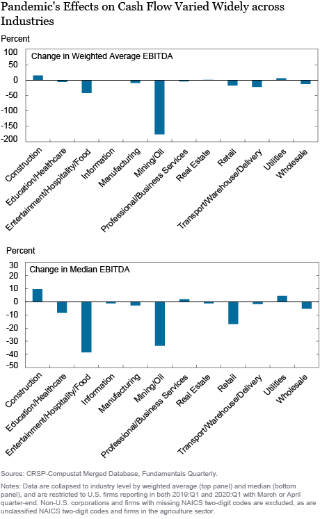 Implications of the COVID-19 Disruption for Corporate Leverage