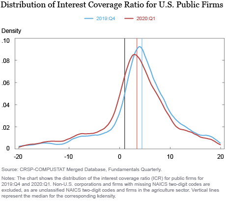 Implications of the COVID-19 Disruption for Corporate Leverage