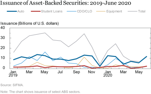 Securing Secured Finance: The Term Asset-Backed Securities Loan Facility