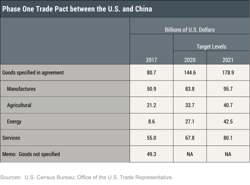 Reconsidering the Phase One Trade Deal with China in the Midst of the Pandemic