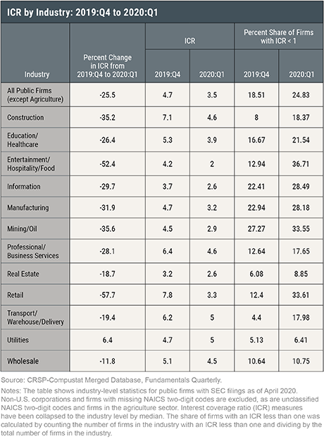 Implications of the COVID-19 Disruption for Corporate Leverage