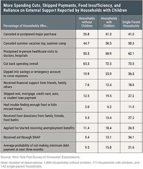 The Disproportionate Effects of COVID-19 on Households with Children