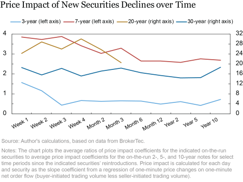 How Does the Liquidity of New Treasury Securities Evolve?