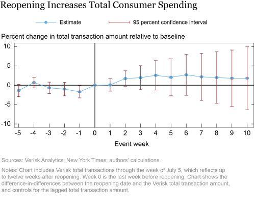 Did State Reopenings Increase Consumer Spending?