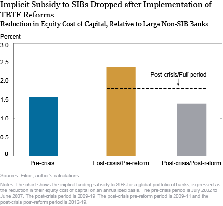 Did Too-Big-To-Fail Reforms Work Globally? - Liberty Street Economics