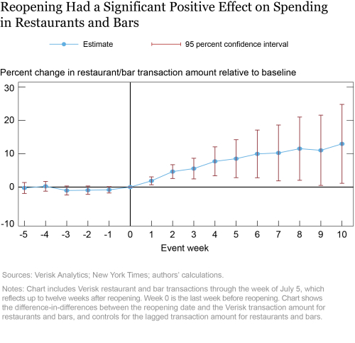 Did State Reopenings Increase Consumer Spending?