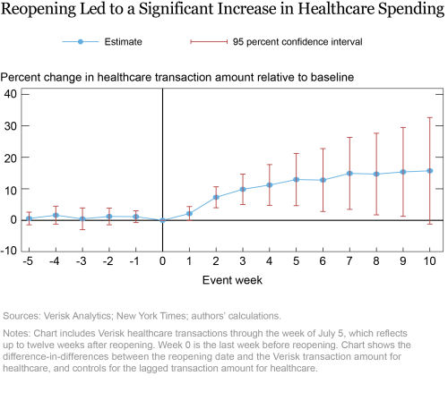 Did State Reopenings Increase Consumer Spending?