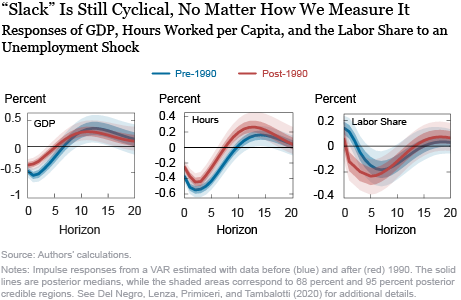 What’s Up with the Phillips Curve?