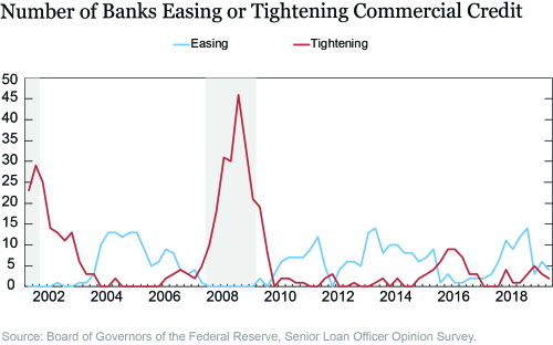 Bank Capital, Loan Liquidity, and Credit Standards since the Global Financial Crisis