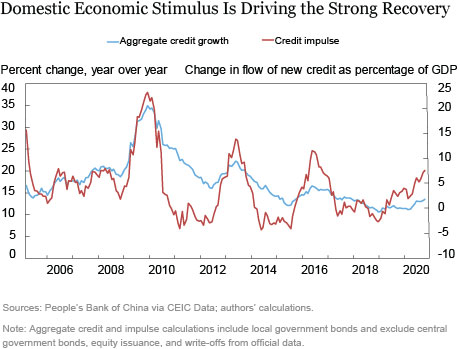 How Has China’s Economy Performed under the COVID-19 Shock?