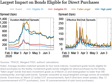 The Impact of the Corporate Credit Facilities