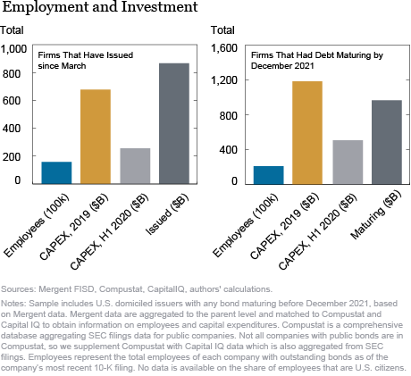 The Impact of the Corporate Credit Facilities