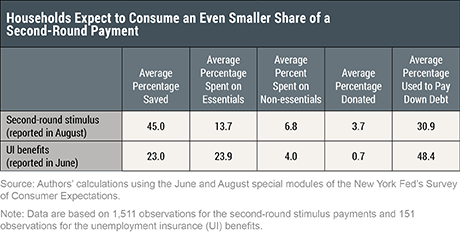 How Have Households Used Their Stimulus Payments and How Would They Spend the Next?