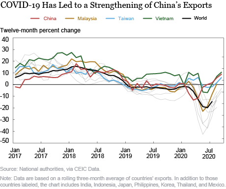 COVID-19 Has Temporarily Supercharged China’s Export Machine