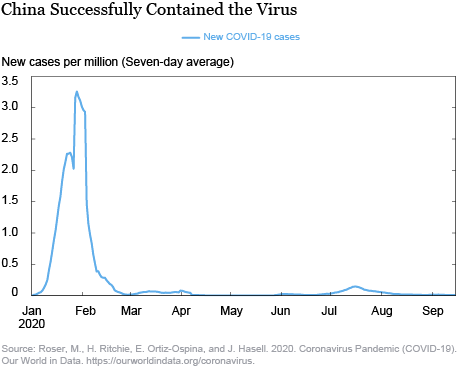 COVID-19 Has Temporarily Supercharged China’s Export Machine