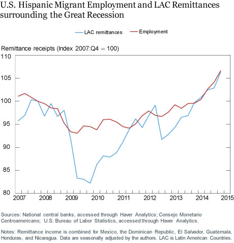 Has the Pandemic Reduced U.S. Remittances Going to Latin America?