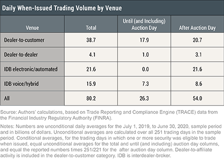 Treasury Market When-Issued Trading Activity