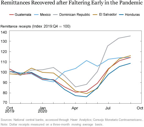 Has the Pandemic Reduced U.S. Remittances Going to Latin America?