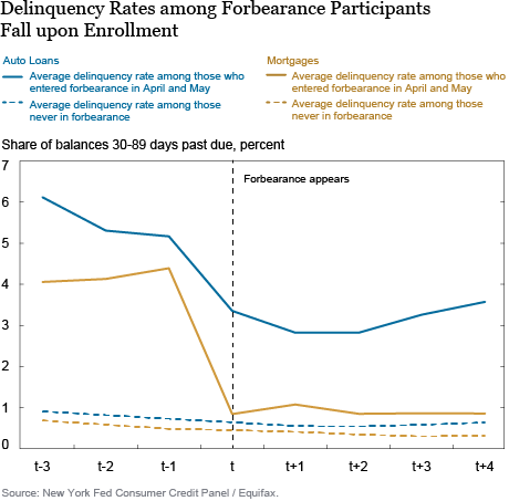 Following Borrowers through Forbearance