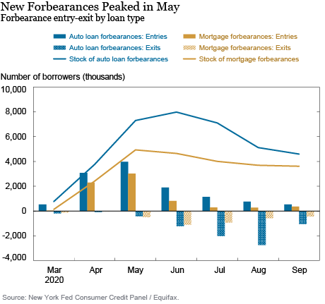 Following Borrowers through Forbearance