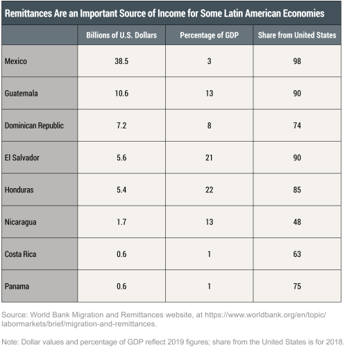 Has the Pandemic Reduced U.S. Remittances Going to Latin America?