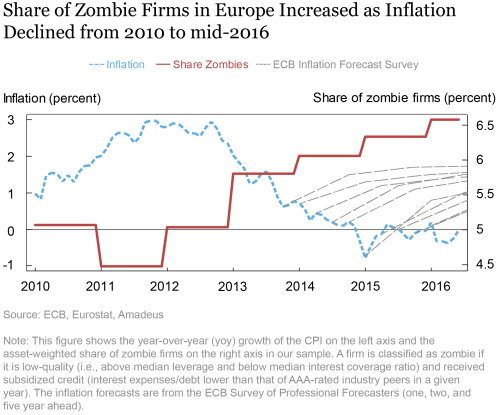 LSE_2020_zombie-credit-inflation_crosignani_charts1_ch1