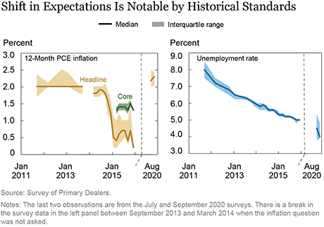 How Did Market Perceptions of the FOMC’s Reaction Function Change after the Fed’s Framework Review?