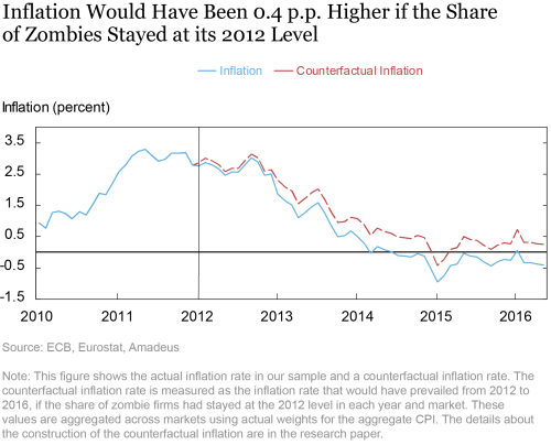 LSE_2020_zombie-credit-inflation_crosignani_charts3_ch3