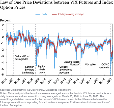The Law of One Price in Equity Volatility Markets