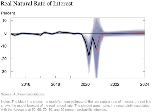 The New York Fed DSGE Model Forecast—March 2021
