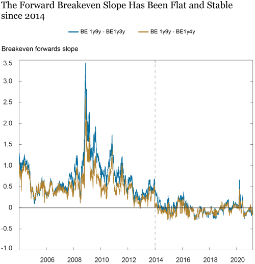 The Persistent Compression of the Breakeven Inflation Curve