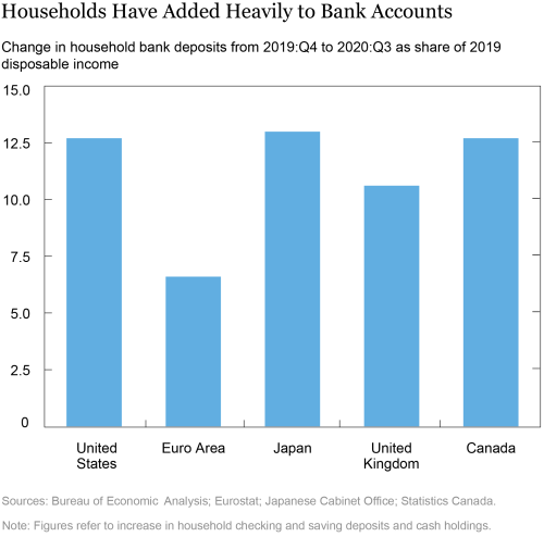 What Is behind the Global Jump in Personal Saving during the Pandemic?