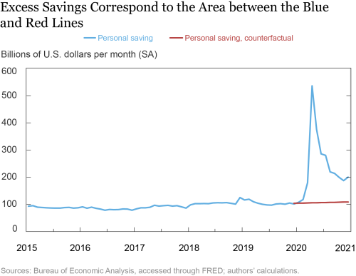 “Excess Savings” Are Not Excessive