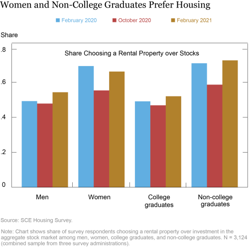 Do People View Housing as a Good Investment and Why?