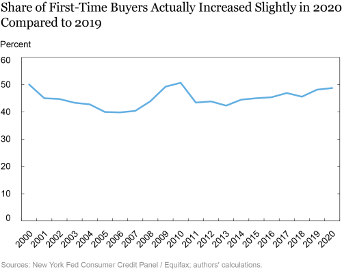 How COVID-19 Affected First-Time Homebuyers