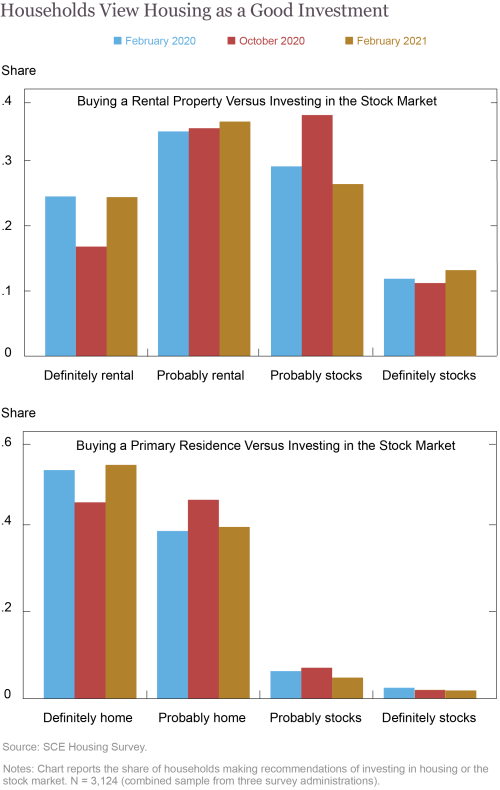 Do People View Housing as a Good Investment and Why?