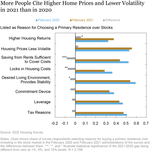 Do People View Housing as a Good Investment and Why?