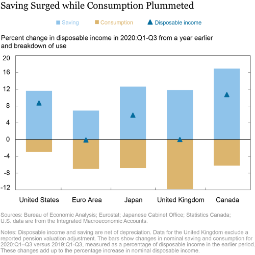 What Is behind the Global Jump in Personal Saving during the Pandemic?